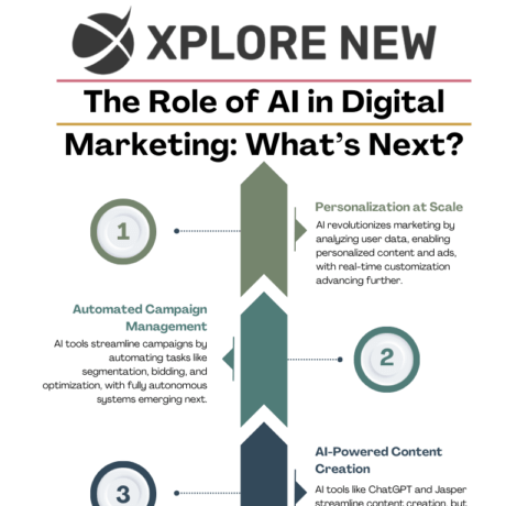 The Role Of AI In Digital Marketing What’s Next