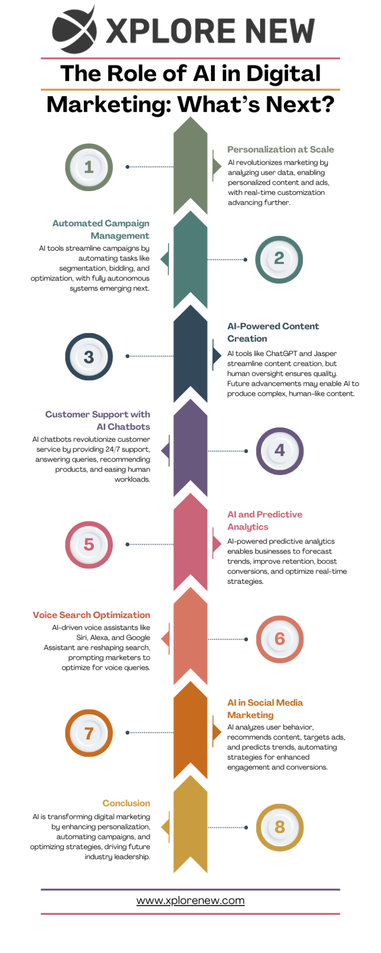 The Role Of AI In Digital Marketing What’s Next - e-Learning Infographics
