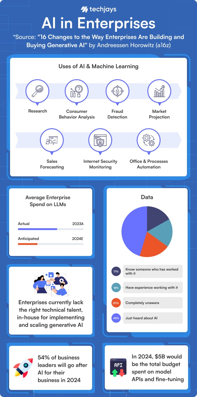 Uses Of AI In Enterprises