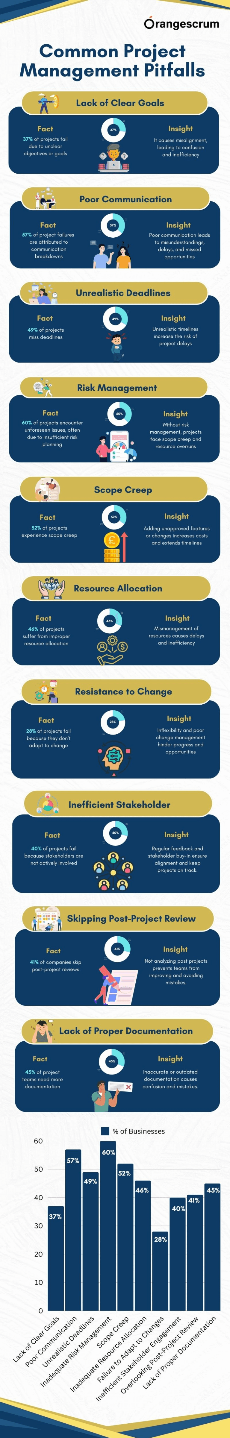 Common project management pitfalls e learning infographics