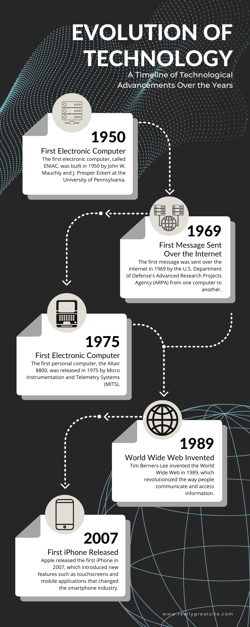The Evolution Of Technology