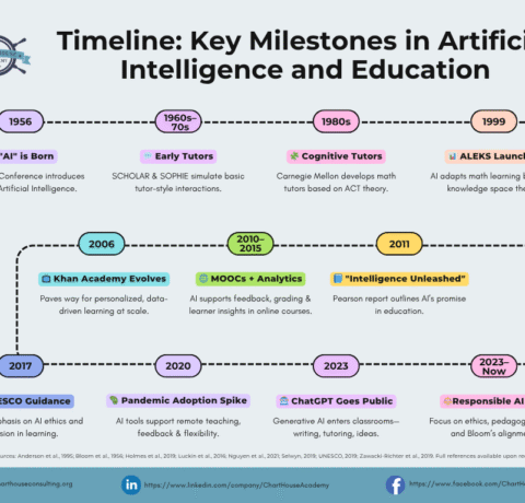 From Theory To Today: A Timeline Of AI In Education