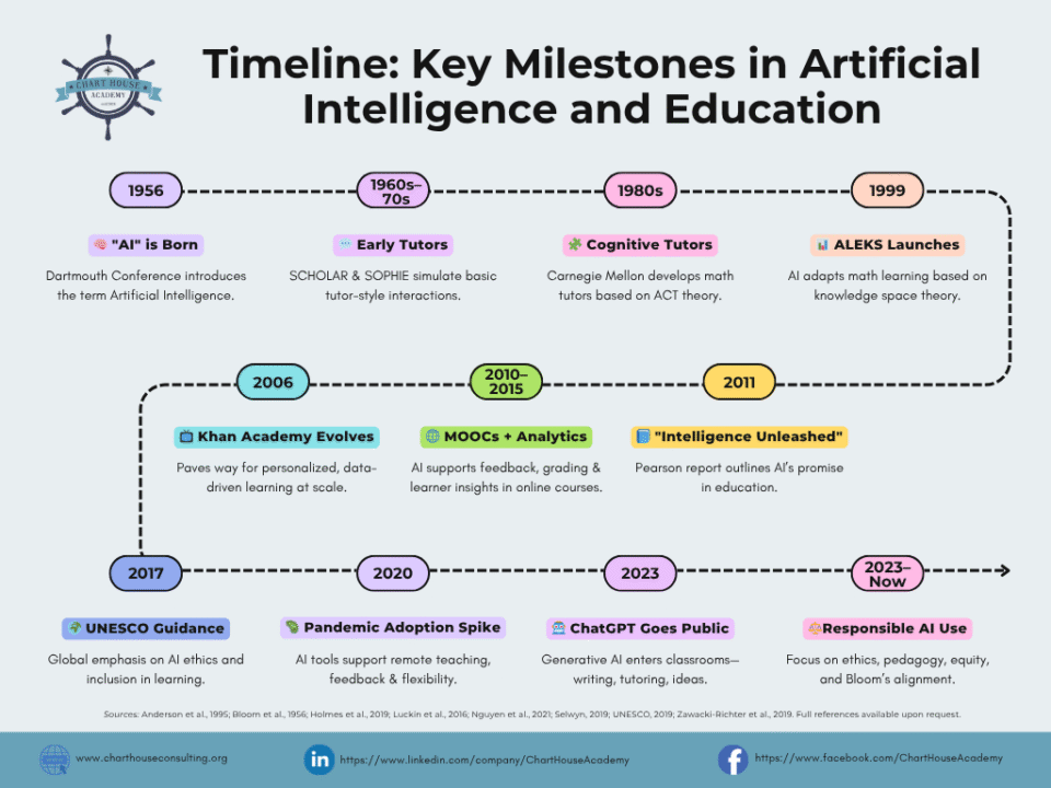 From Theory To Today: A Timeline Of AI In Education