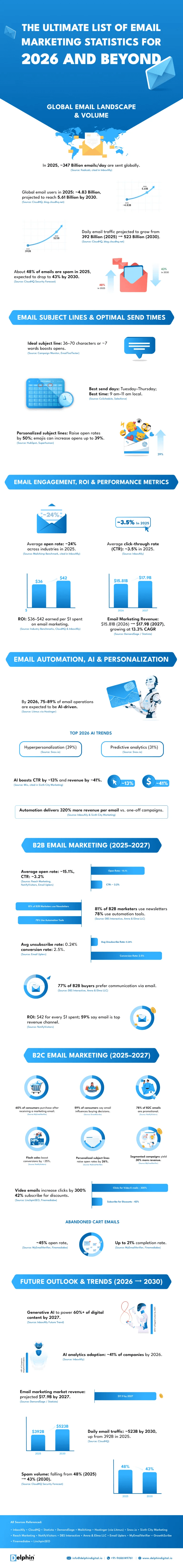 The Ultimate List Of Email Marketing Statistics For 2026 And Beyond