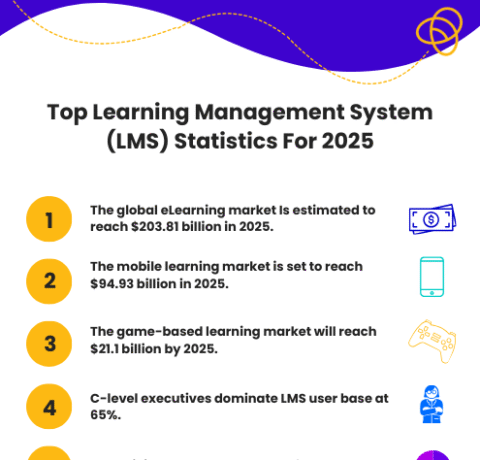 Top Learning Management System (LMS) Statistics