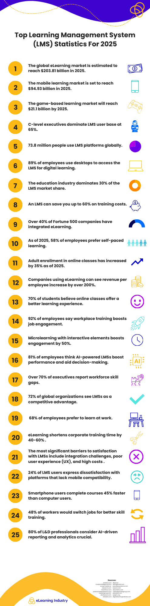 Top Learning Management System (LMS) Statistics