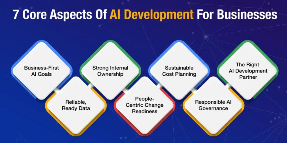 7 Core Aspects Of AI Development For Business Growth