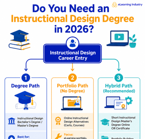 Instructional design degree