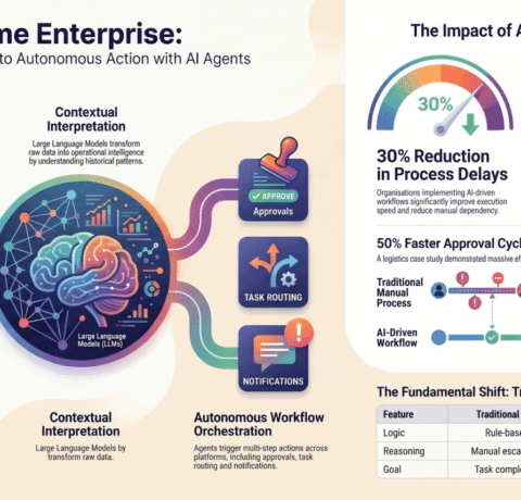 How AI Agents Enable Decision Making In Enterprise Operations