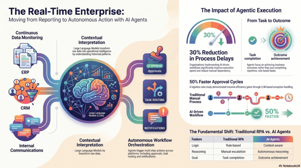 How AI Agents Enable Decision Making In Enterprise Operations