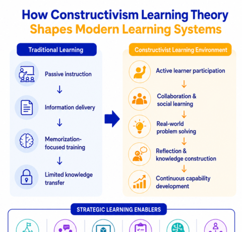 Constructivism learning