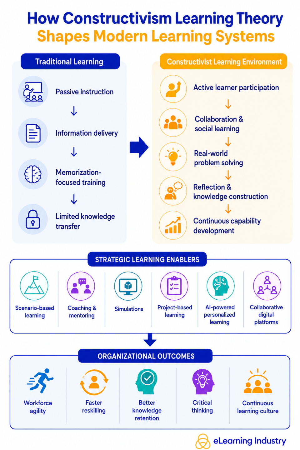 Constructivism learning