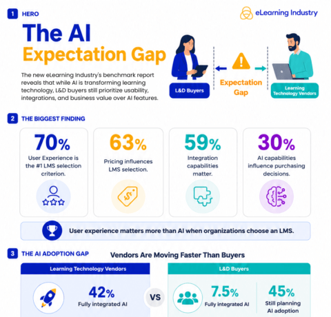 The AI Expectation Gap When Buying LMSs