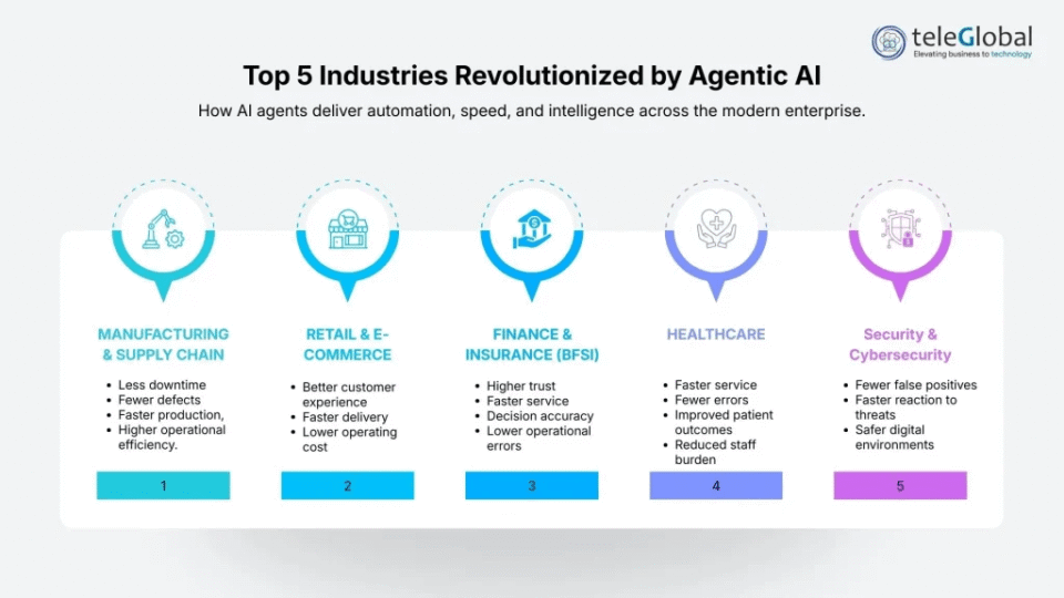 Top 5 Industries Revolutionized By Agentic AI In 2026
