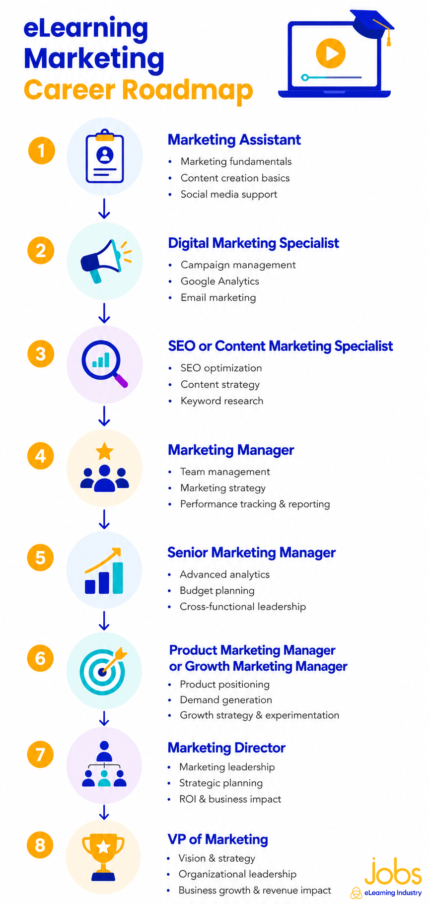 Career Path In eLearning Marketing