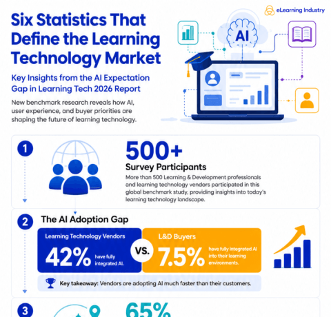 6 Statistics That Define The Learning Technology Market