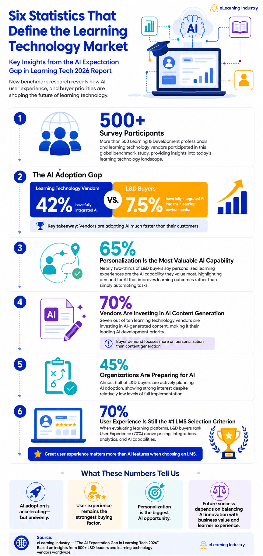 6 Statistics That Define The Learning Technology Market