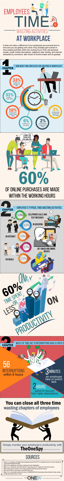 Employees' Time Wasting Activities At The Workplace