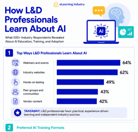 how L&D pros learn about AI