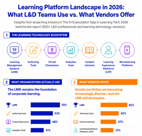 Learning platform landscape