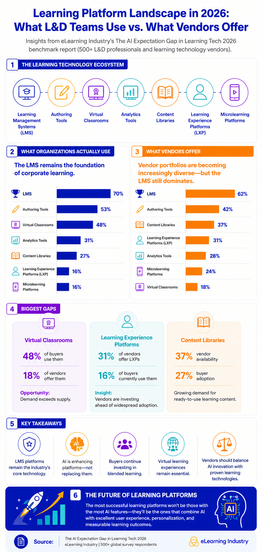 Learning platform landscape