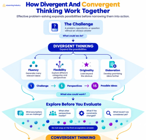 Divergent Vs. Convergent Thinking: What's The Difference?
