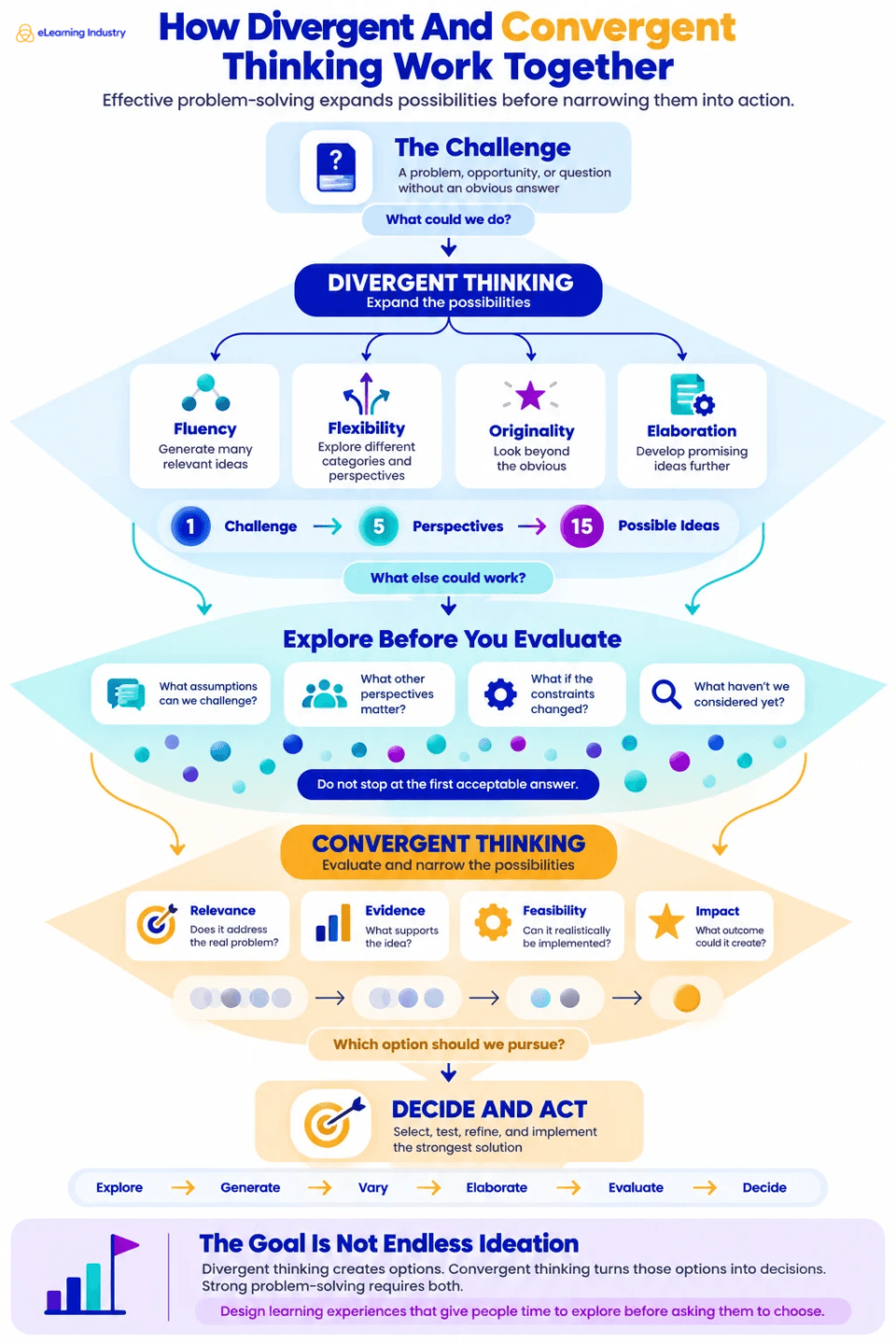 Divergent Vs. Convergent Thinking: What's The Difference?
