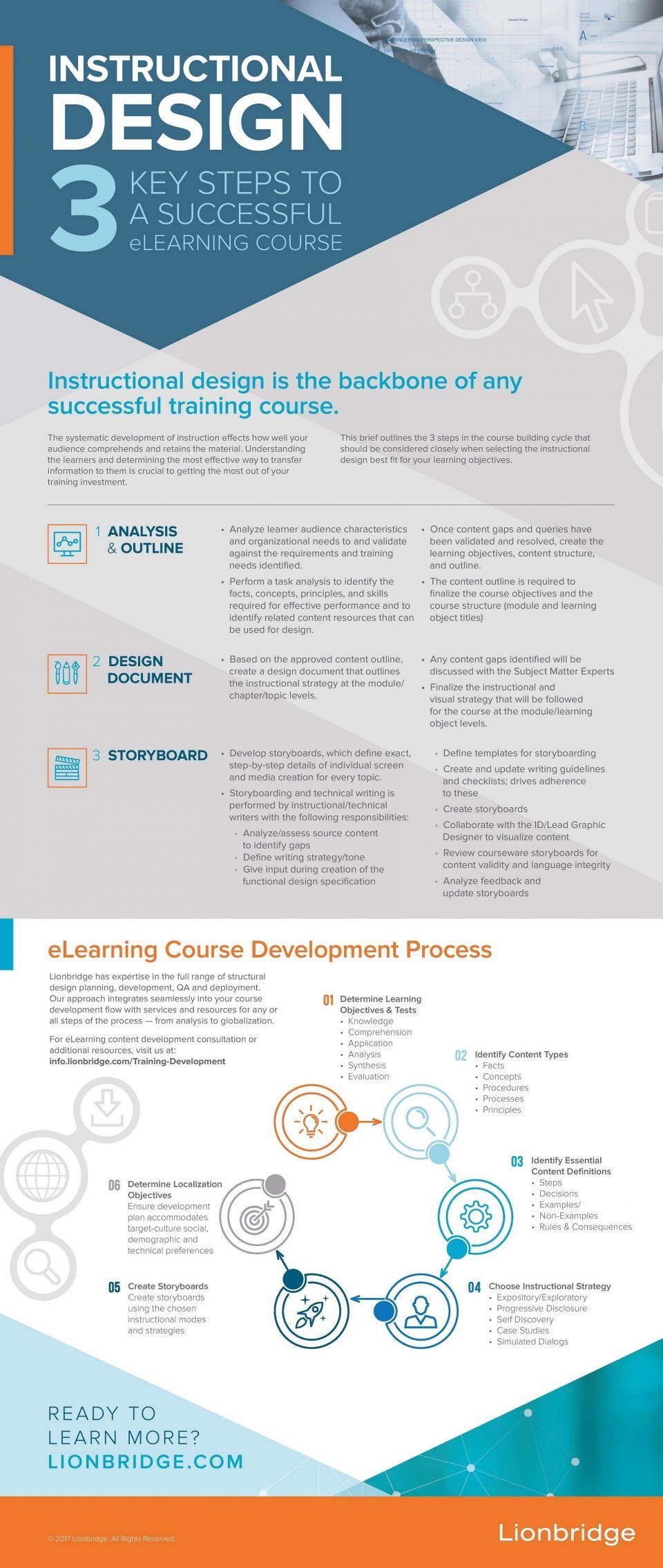 3 Key Steps to a Successful eLearning Course Infographic
