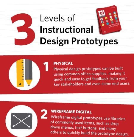 3 Levels of Instructional Design Prototypes Infographic