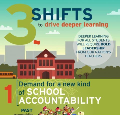 3 Shifts to Drive Deeper Learning Infographic