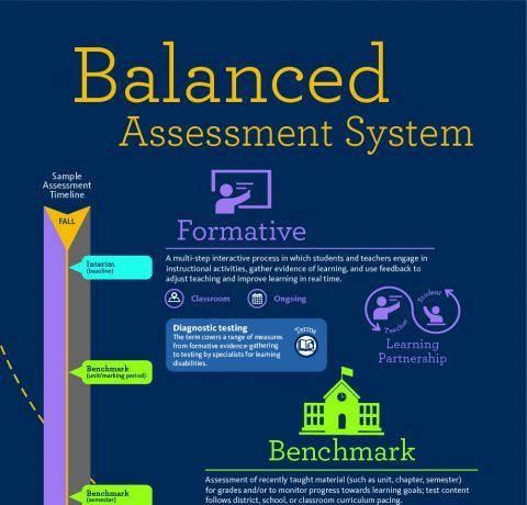 4 Components of a Balanced Assessment System Infographic