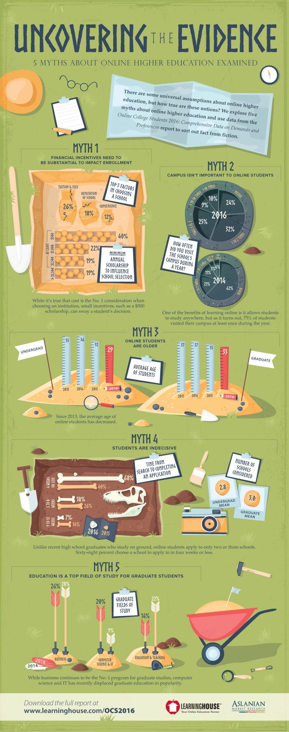 5 Myths About Online Higher Education Infographic