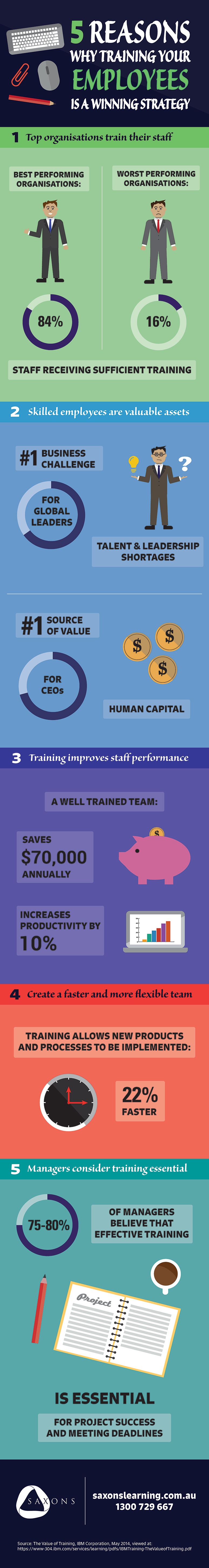 5 Reasons Why Staff Training is a Winning Strategy Infographic
