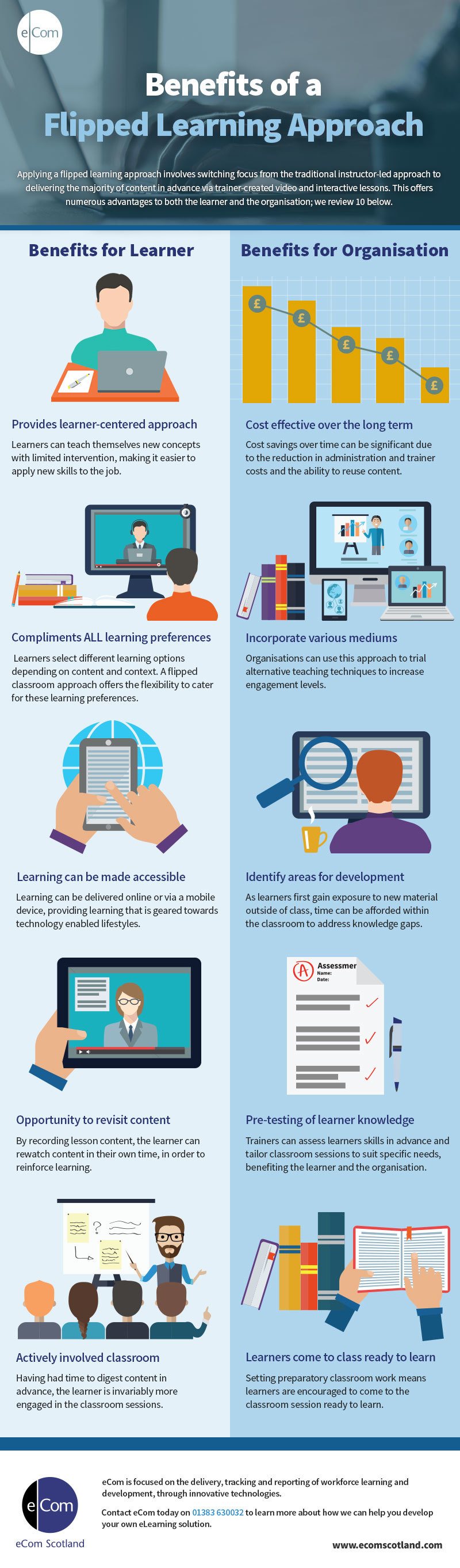 Flipped Learning Approach: Benefits To Learner And Organisation Infographic