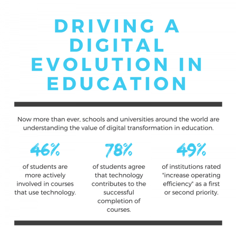 6 Ways Technology Is Driving a Digital Evolution in Education Infographic