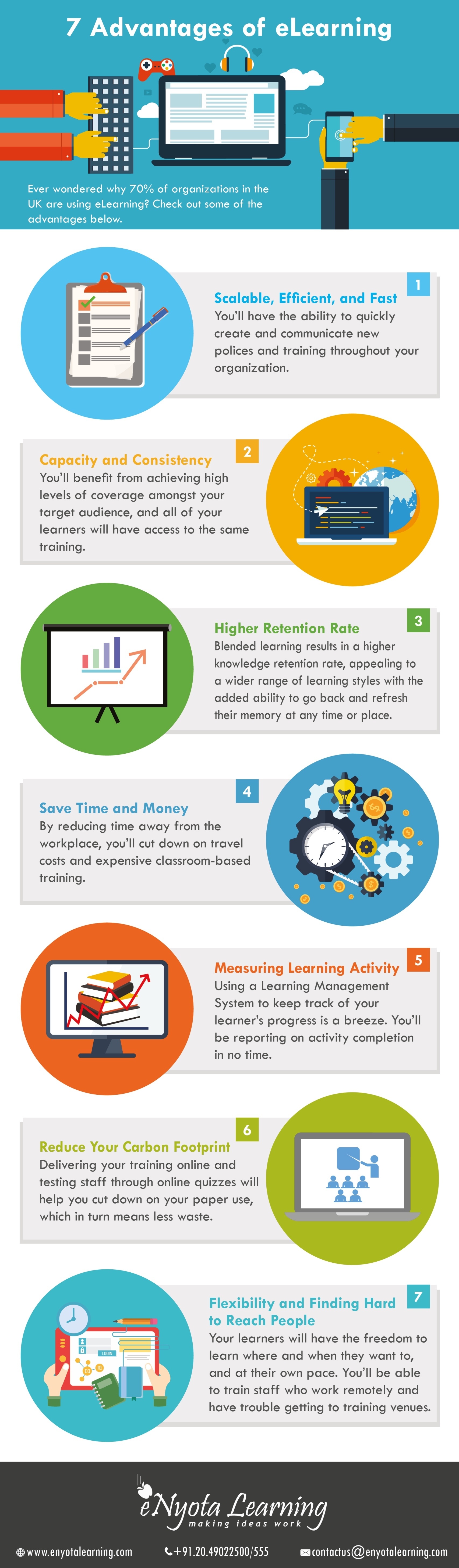 7 Advantages of eLearning Infographic
