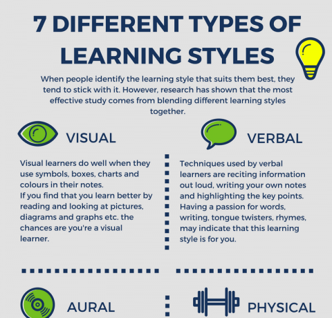 Seven Types Of Learning Styles