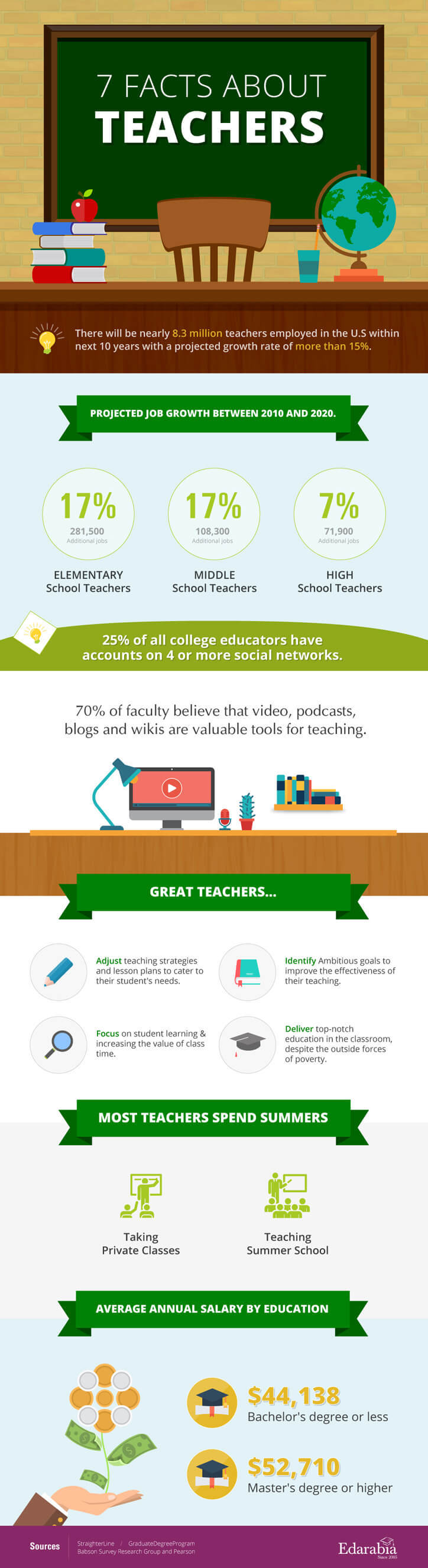 7 Facts Αbout Teachers Infographic