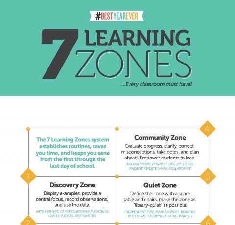 The Learning Zones of a Classroom Infographic