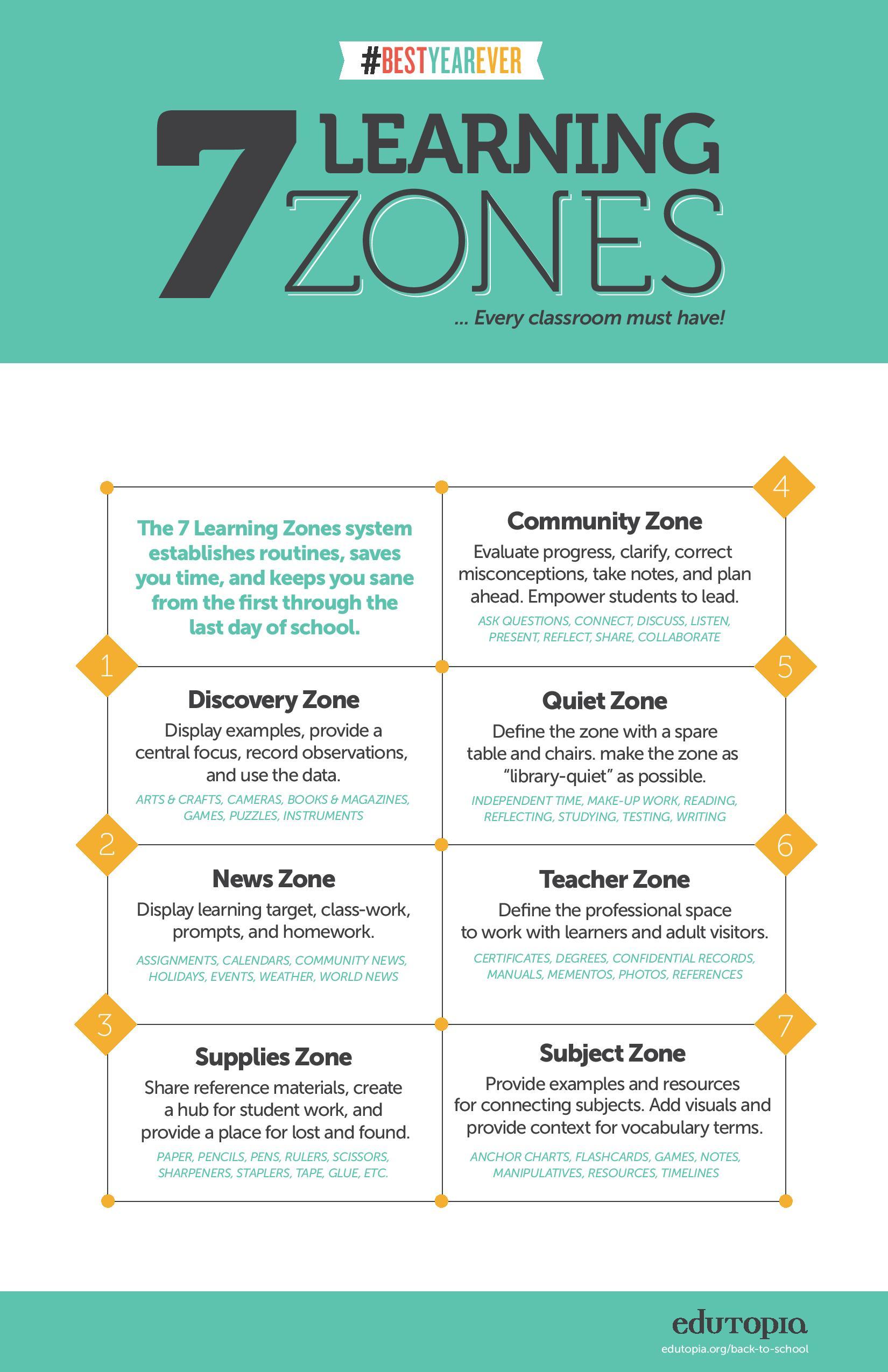 The Learning Zones of a Classroom Infographic