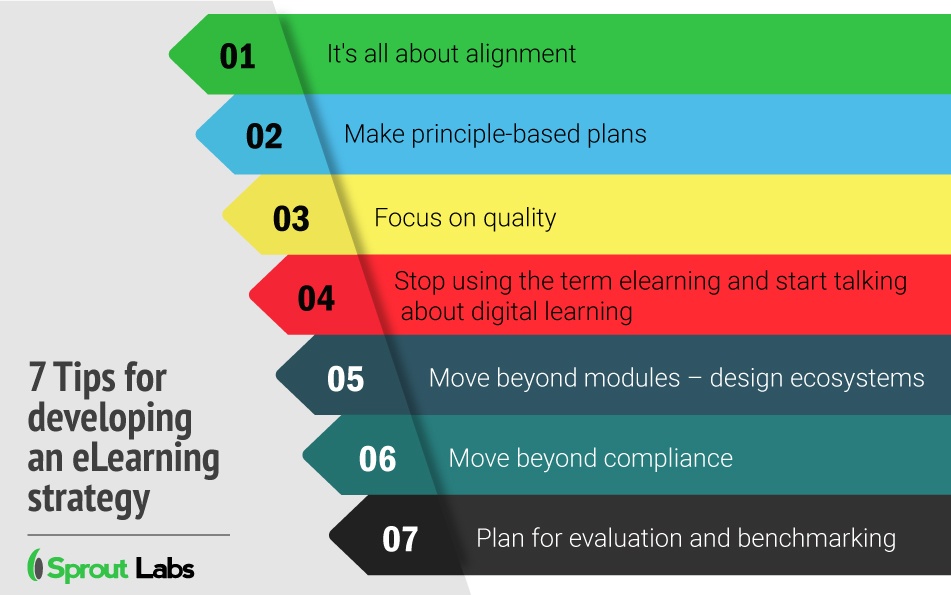 7 Tips for Developing an eLearning Strategy Infographic