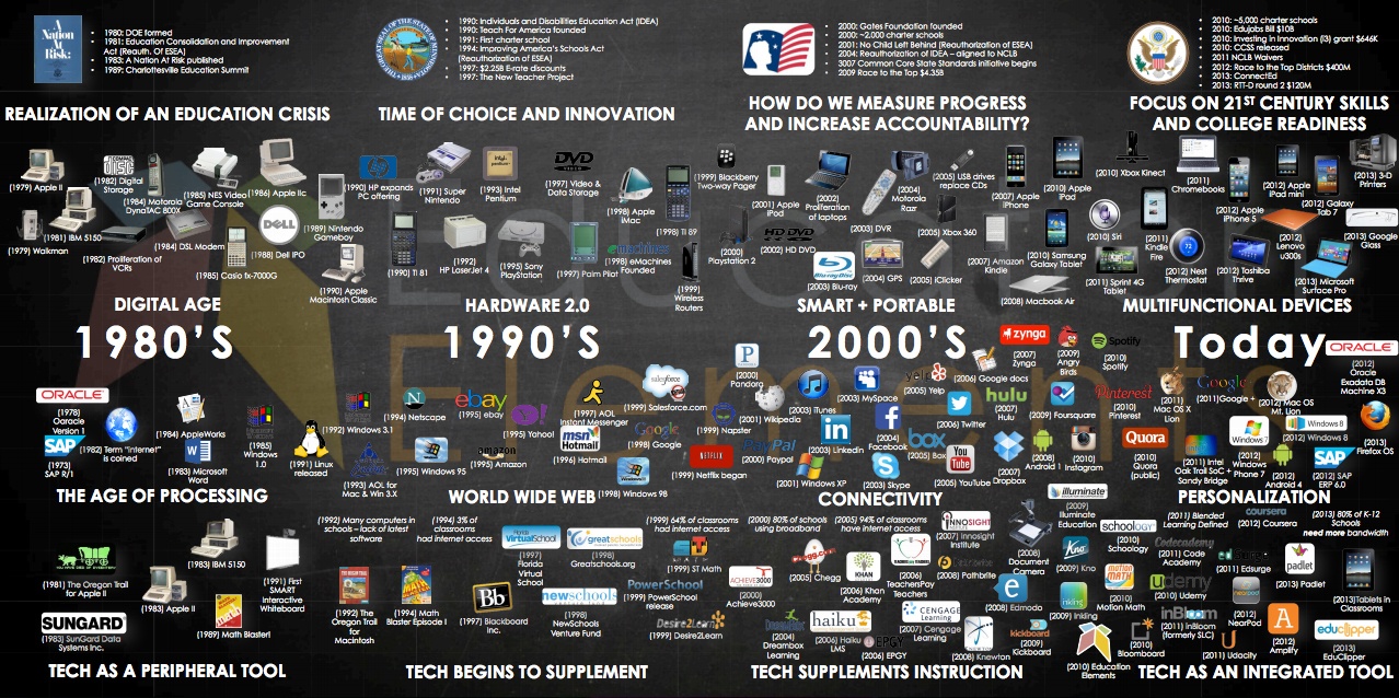 A Brief History of EdTech Infographic