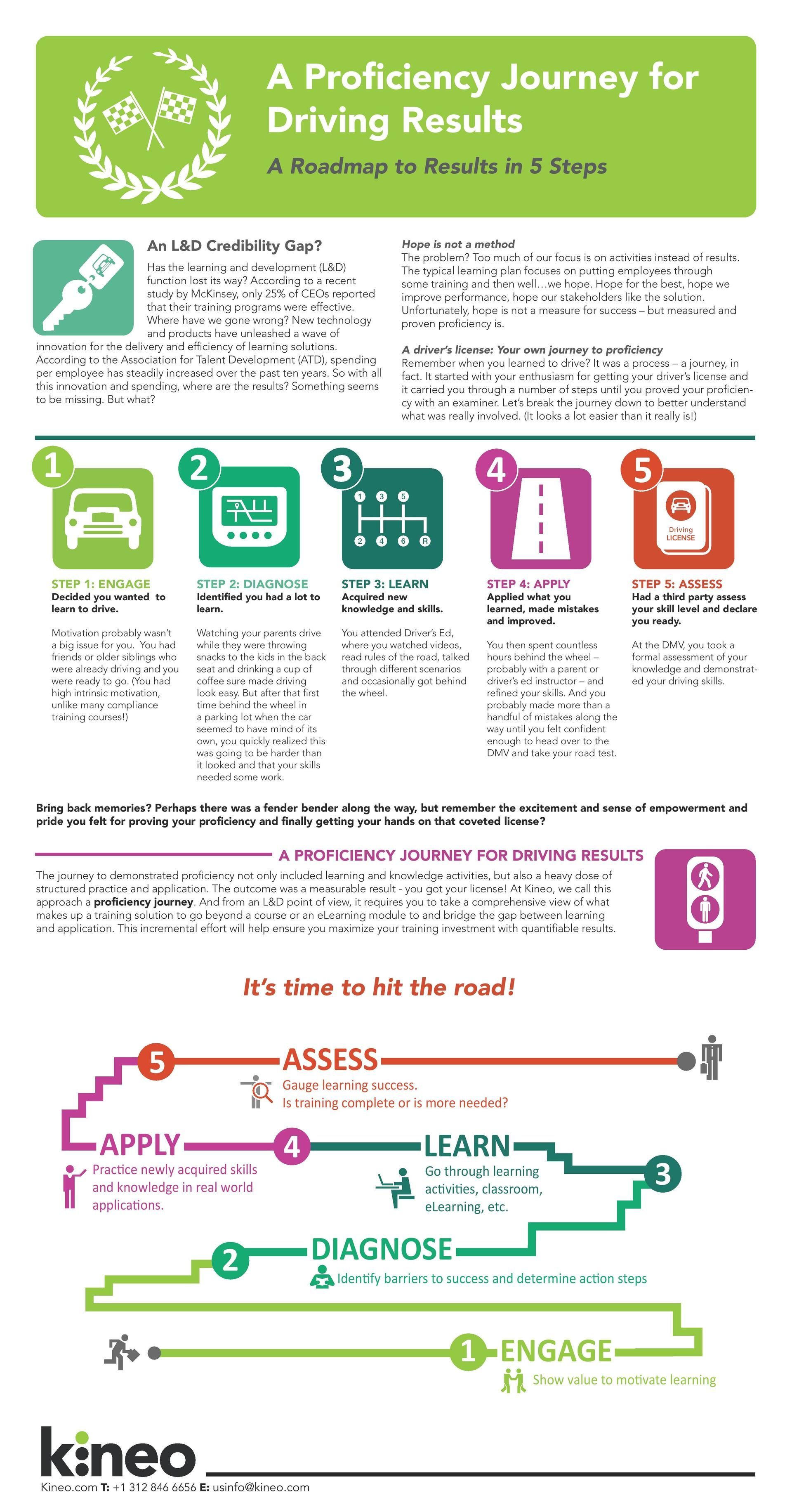 A Proficiency Journey for Driving Results Infographic