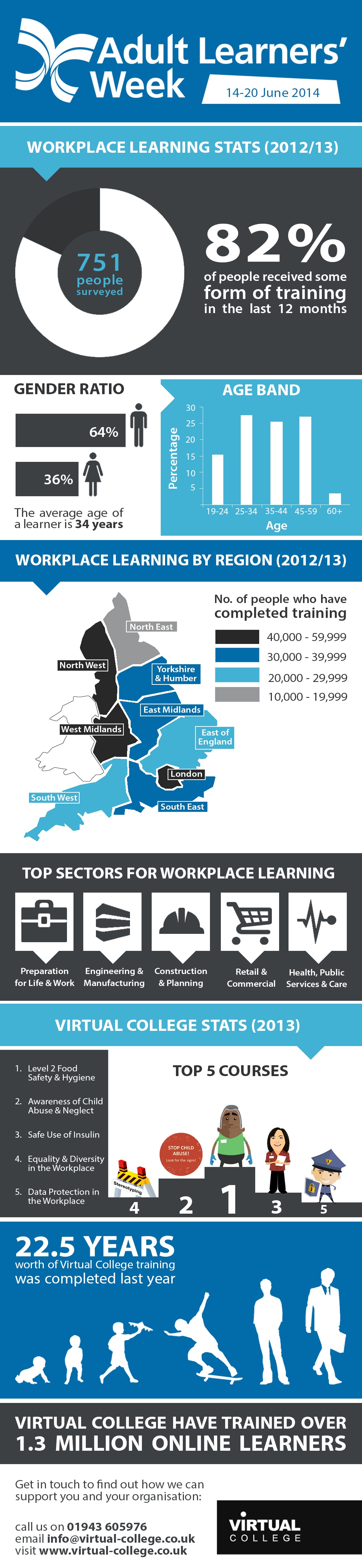 Online Learners Workplace Learning Statistics Infographic