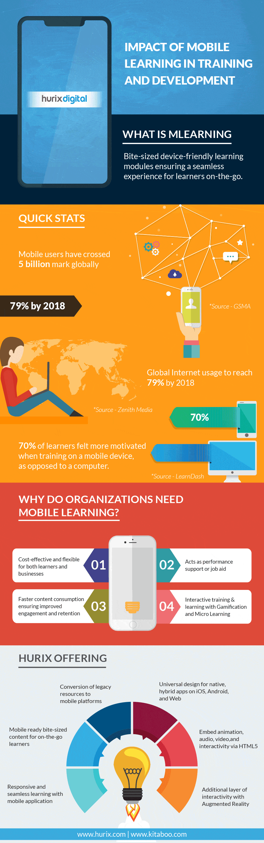 Impact Of Mobile Learning In Training And Development