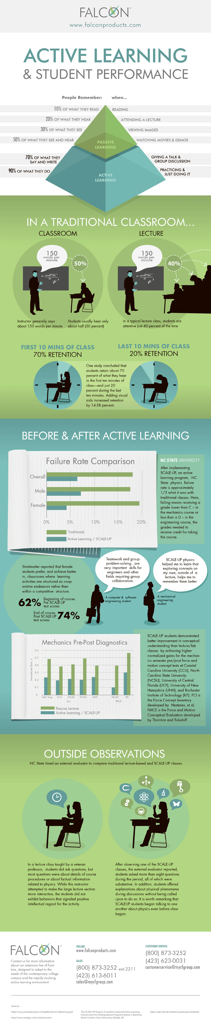 Active Learning and Student Performance Infographic