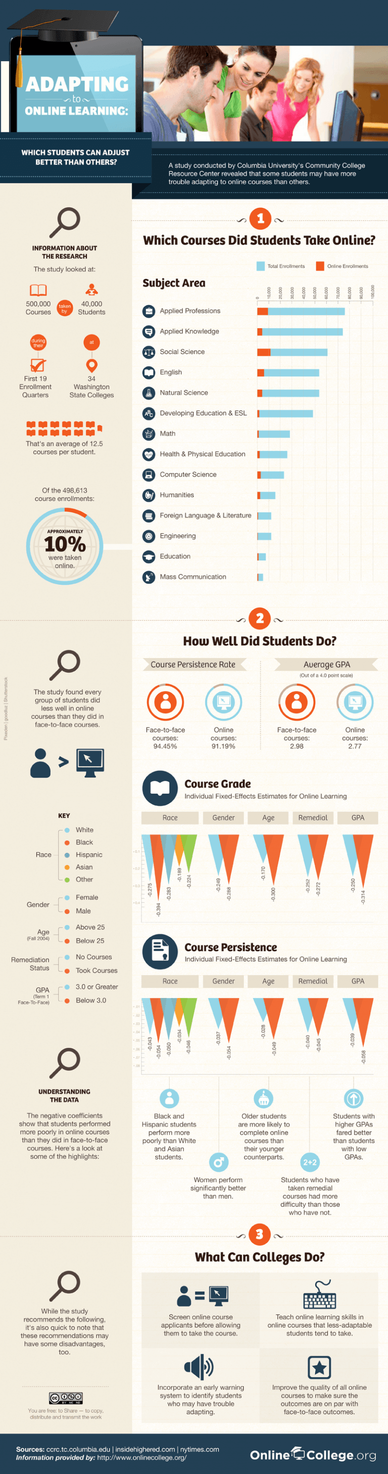 Adapting to Online Learning Infographic - e-Learning Infographics