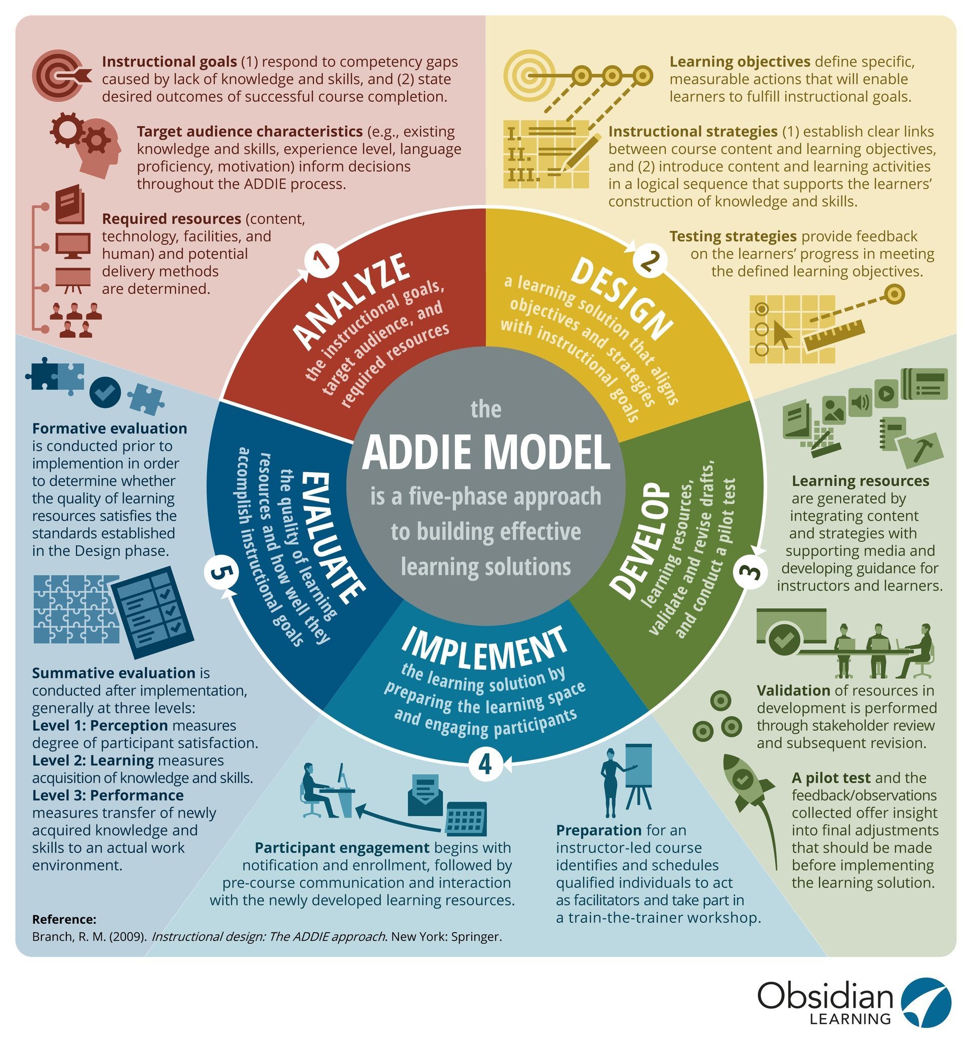 The ADDIE Model Infographic