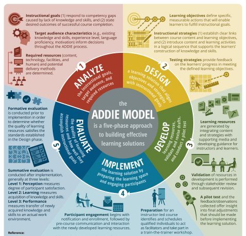 The ADDIE Model Infographic