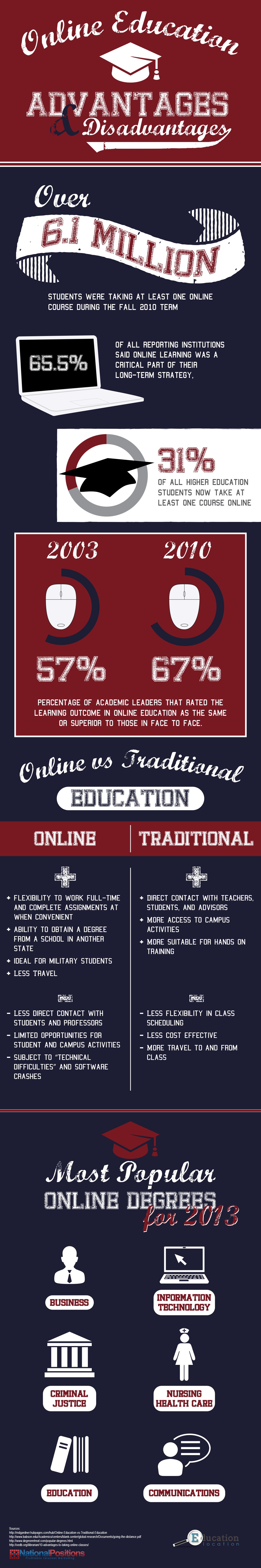 Advantages and Disadvantages of Online Education Infographic